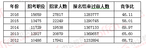 2016國(guó)考報(bào)名結(jié)束:128萬(wàn)人過審 最熱職位2847:1 2016國(guó)考報(bào)名結(jié)束:128萬(wàn)人過審 最熱職位2847:1