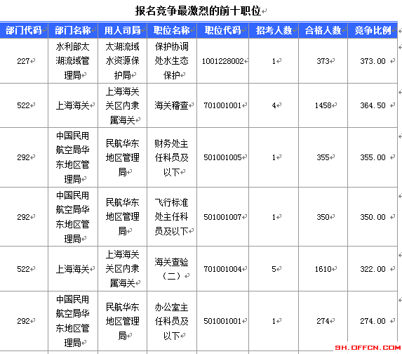 2016國(guó)考報(bào)名人數(shù) 2016國(guó)考報(bào)名人數(shù)