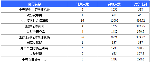 【報名結束】2016國考報名結束 北京地區(qū)過審184120人 最熱職位競爭比2847:1 【報名結束】2016國考報名結束 北京地區(qū)過審184120人 最熱職位競爭比2847:1