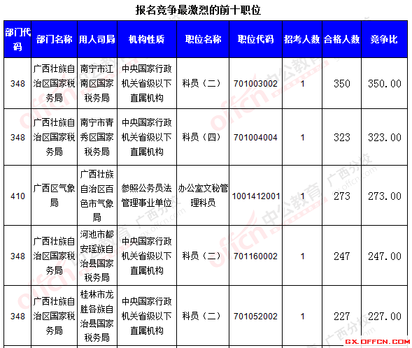 二、 各職位報名情況分析