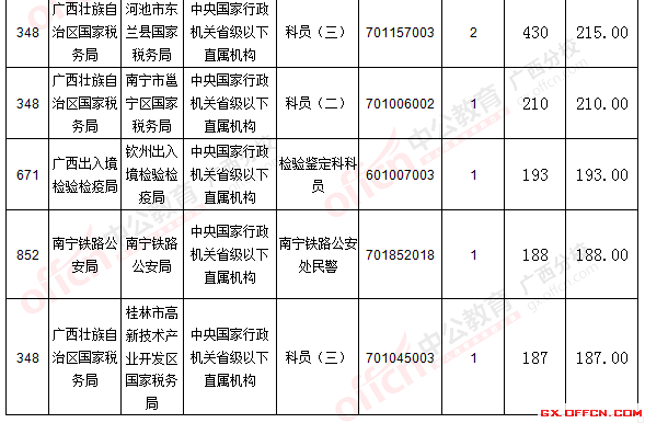 二、 各職位報名情況分析