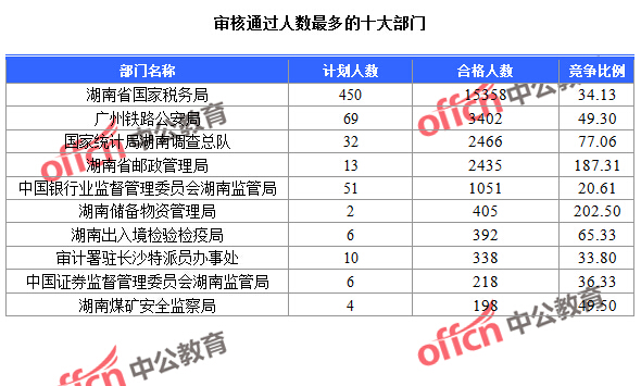 截至24日9：30，2016國(guó)考報(bào)名湖南審核通過(guò)人數(shù)最多的十大部門