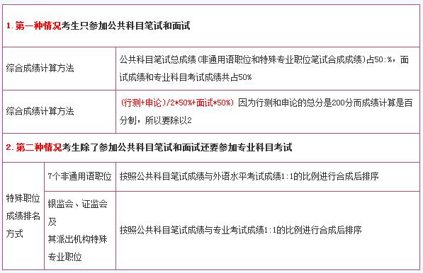 國家公務(wù)員考試綜合成績(jī)計(jì)算方法詳解