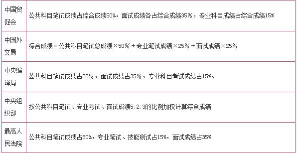 國家公務(wù)員考試綜合成績(jī)計(jì)算方法詳解