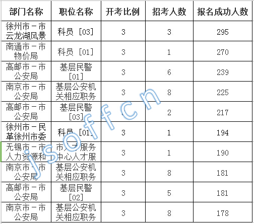 2016江蘇公務員考試報名人數(shù)