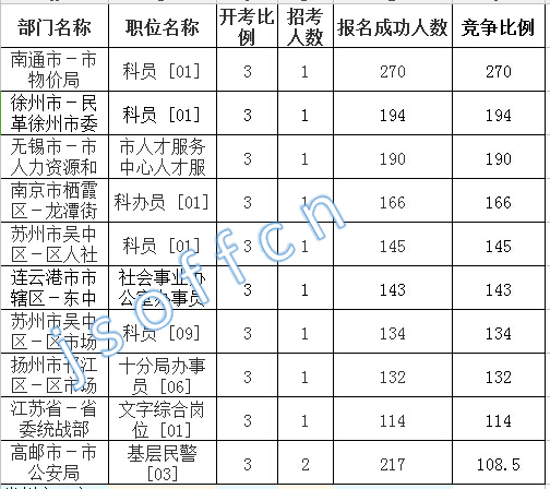 2016江蘇公務員考試報名人數(shù)