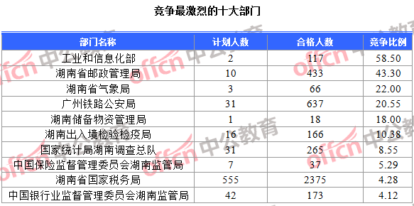競(jìng)爭(zhēng)最激烈的十大部門(mén)