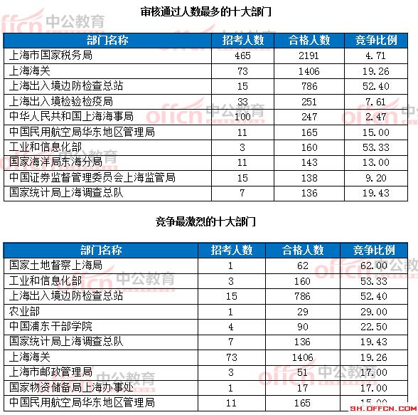 截至19日8時:2017國考報(bào)名上海6218人過審 最熱職位124:1
