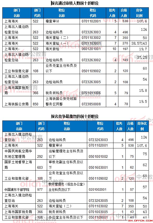截至19日8時:2017國考報(bào)名上海6218人過審 最熱職位124:1
