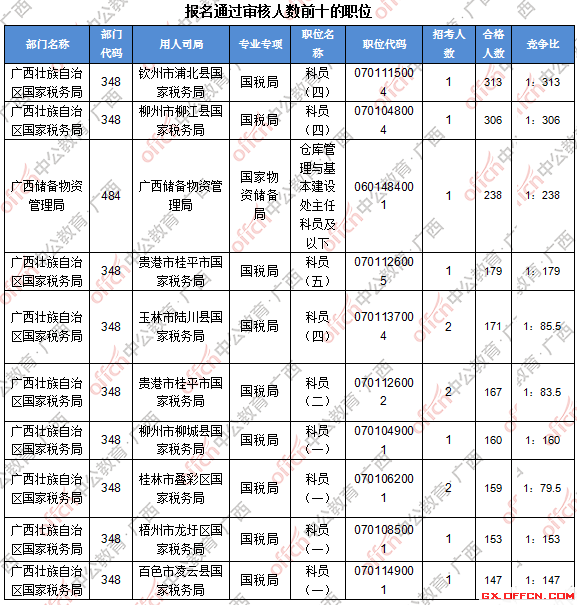 二、 各職位報(bào)名人數(shù)分析