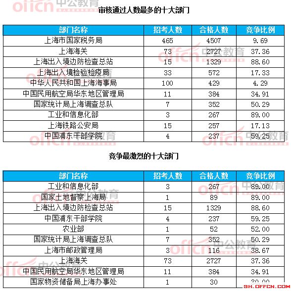 截至21日8時(shí):2017國考報(bào)名上海12256人過審 最熱職位209:1
