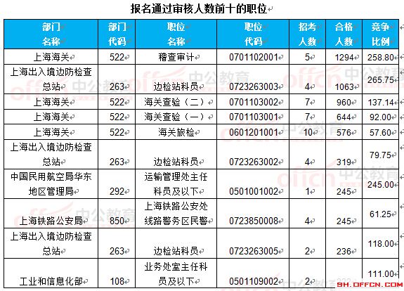 截至22日8時(shí):2017國(guó)考報(bào)名上海16623人過審 最熱職位265.75:1