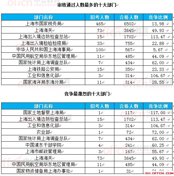 截至22日8時(shí):2017國(guó)考報(bào)名上海16623人過審 最熱職位265.75:1