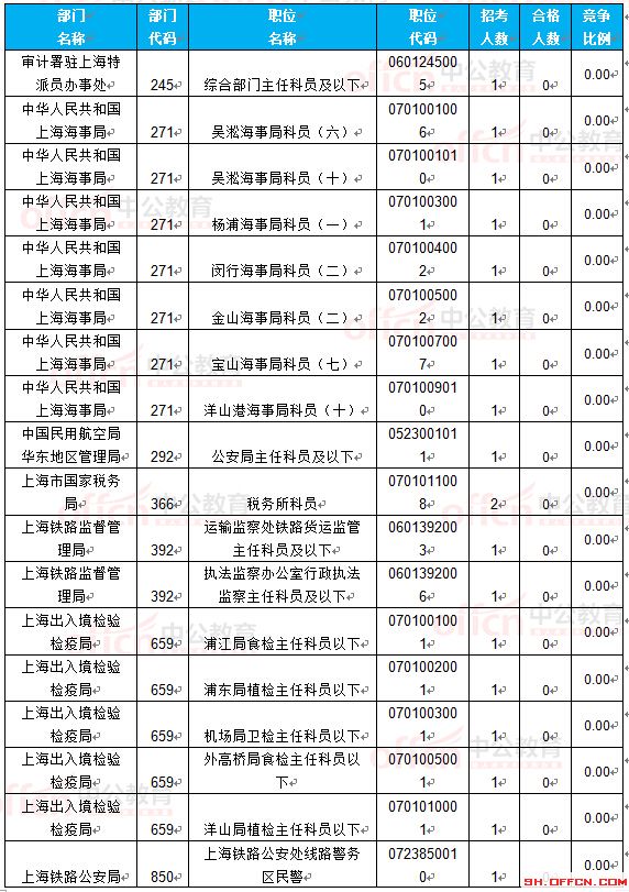 截至22日8時(shí):2017國(guó)考報(bào)名上海16623人過審 最熱職位265.75:1