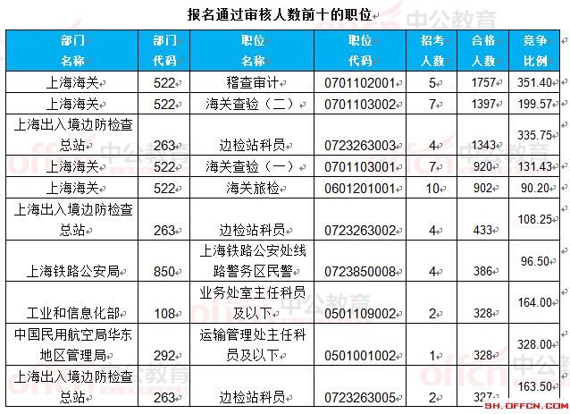 截至24日8時(shí):2017國(guó)考報(bào)名上海23888人過(guò)審 最熱職位351.4:1