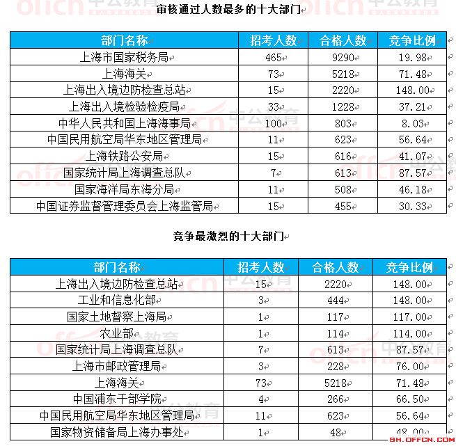 截至24日8時(shí):2017國(guó)考報(bào)名上海23888人過(guò)審 最熱職位351.4:1
