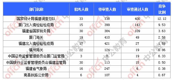 [31日18時]2018福建國考報名人數(shù)統(tǒng)計(jì)