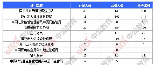 [31日18時]2018福建國考報名人數(shù)統(tǒng)計(jì)
