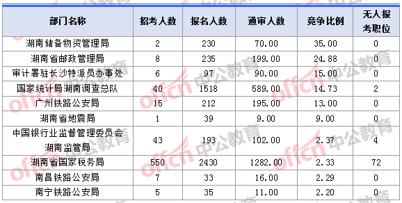 2018年11月1日16時(shí)，2018湖南國(guó)考報(bào)名人數(shù)競(jìng)爭(zhēng)最激烈的十大部門