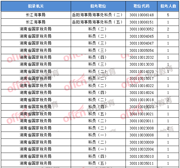 2018年11月1日16時(shí)，2018國(guó)考無人報(bào)考職位1
