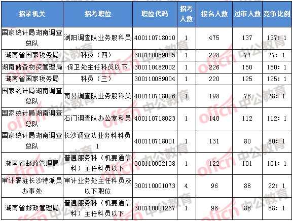 2018年11月2日16時，2018湖南國考報名人數(shù)排名前十的職位