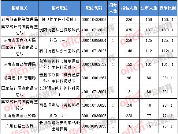 2018年11月2日16時，2018湖南國考報名競爭最激烈的前十的職位