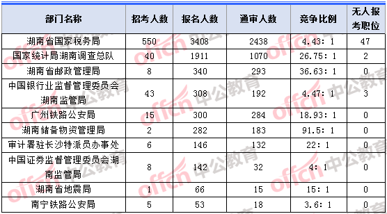 2018年11月2日16時，2018湖南國考報名人數(shù)最多的十大部門