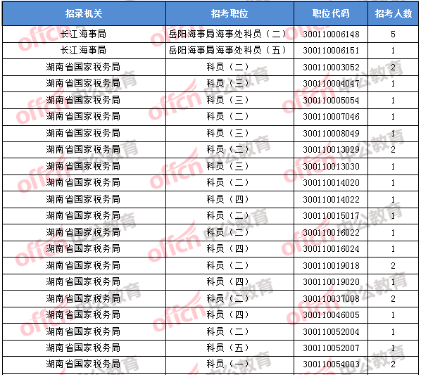 2018年11月2日16時，2018國考無人報考職位1