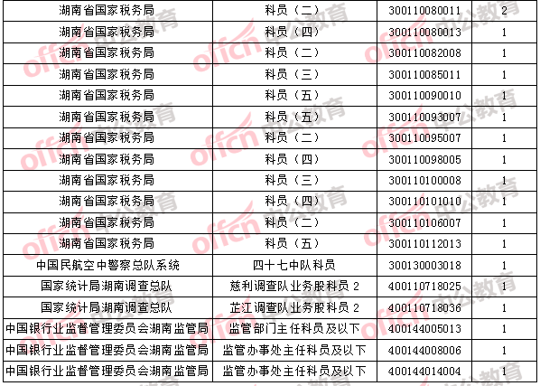 2018年11月2日16時，2018國考無人報考職位3