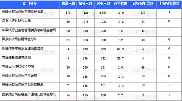 [11月4日16時(shí)]2018國(guó)考報(bào)名數(shù)據(jù)：新疆9586人過審 最熱職位111.5:1