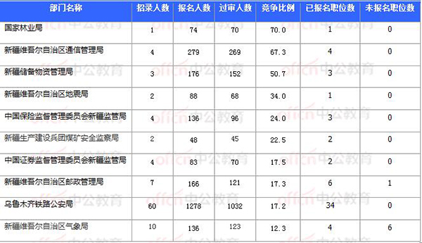 [11月4日16時(shí)]2018國(guó)考報(bào)名數(shù)據(jù)：新疆9586人過審 最熱職位111.5:1