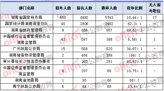 2018年11月5日16時，2018湖南國考報名人數(shù)最多的十大部門