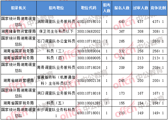 2018年11月5日16時，2018湖南國考報名競爭最激烈的前十的職位