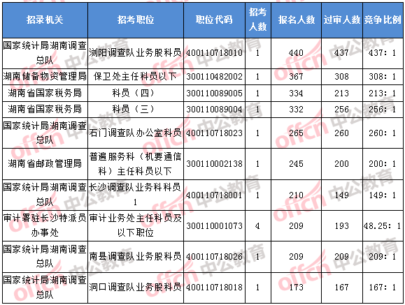 2018年11月5日16時，2018湖南國考報名人數(shù)排名前十的職位