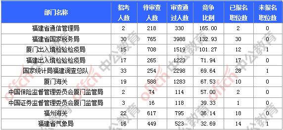 [11月6日9時]2018國考報名人數(shù)統(tǒng)計(jì)：福建報名17902人，最熱職位580:1