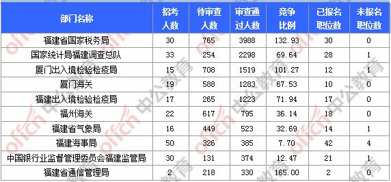 [11月6日9時]2018國考報名人數(shù)統(tǒng)計(jì)：福建報名17902人，最熱職位580:1
