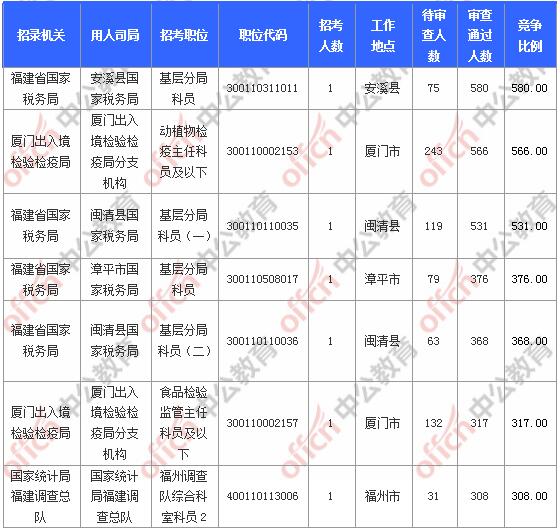 [11月6日9時(shí)]2018國考報(bào)名人數(shù)統(tǒng)計(jì)：福建報(bào)名17902人，最熱職位580:1