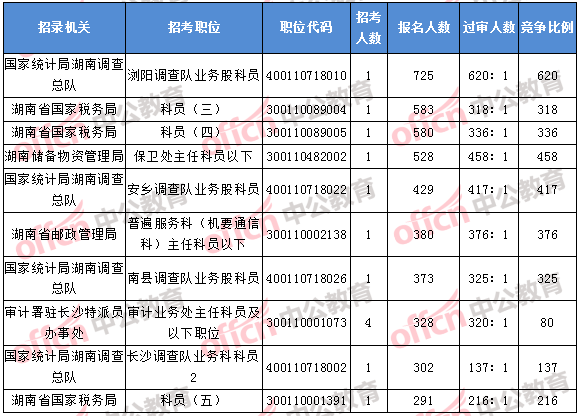 2018年11月7日16時，2018湖南國考報名人數排名前十的職位