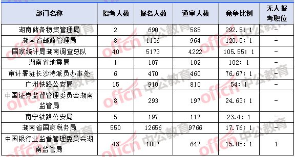 2018年11月7日16時，2018湖南國考報名人數(shù)競爭最激烈的十大部門