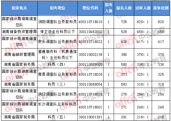 2018年11月7日16時，2018湖南國考報名競爭最激烈的前十的職位