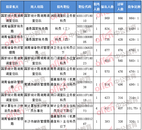 2018年11月8日17：30，2018湖南國(guó)考報(bào)名人數(shù)排名前十的職位