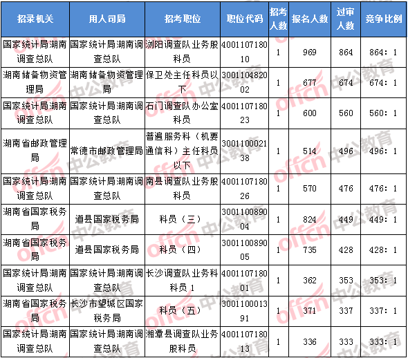 2018年11月8日17：30，2018湖南國(guó)考報(bào)名競(jìng)爭(zhēng)最激烈的前十的職位